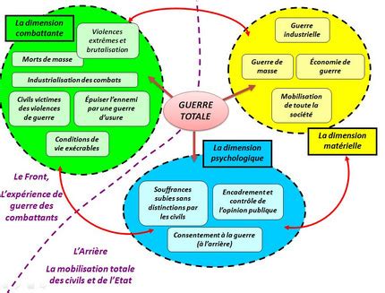 guerre totale def|développement construit guerre totale.